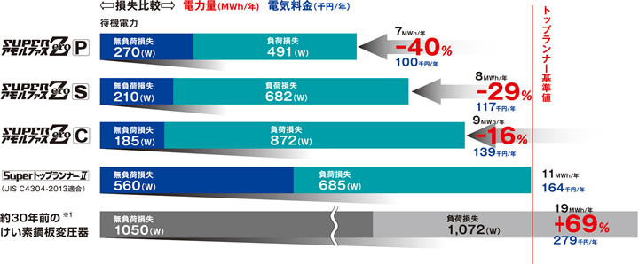 メリットの概要 油入タイプ