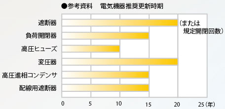 参考資料　電気機器推奨更新時期
