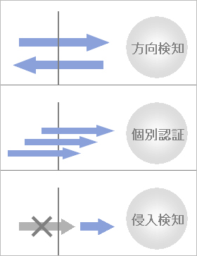 「通過方向検知」「輻そう制御」「不携帯者検知」