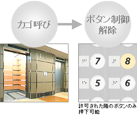 エレベーター連動