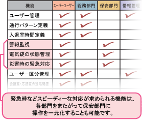 緊急時などスピーディーな対応が求められる機能は、各部門をまたがって保安部門に操作を一元化することも可能です