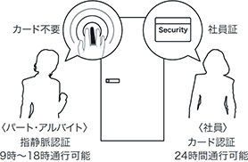 指のみ認証活用イメージ