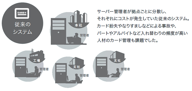 従来のシステムイメージ