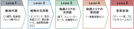 Level1：敷地外周、Level2：建物の共用部、Level3：執務エリアの共用部、Level4：執務エリアの専用部、Level5：重要区画