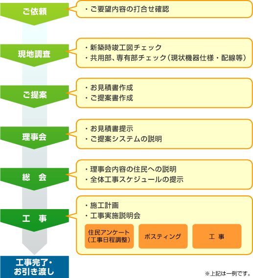 検討ご依頼→現地調査→ご提案→理事会→総会→工事→完工