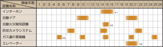 インターホン、自動ドアなどの設備機器更新サイクル表