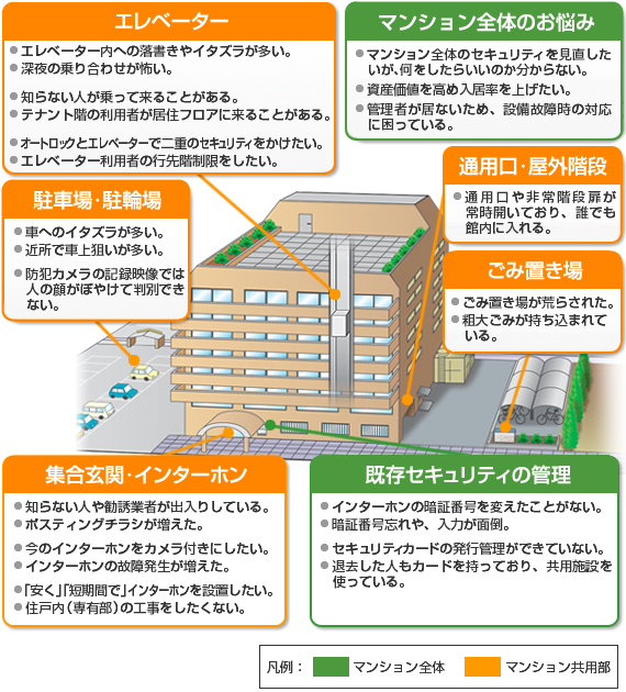 マンションの各設備におけるお困り事