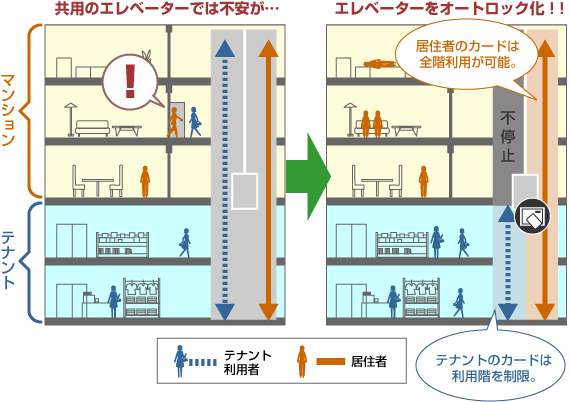 既存インターホンの老朽化によるインターホンリニューアル