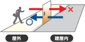 ホテル錠による入退室の制限図