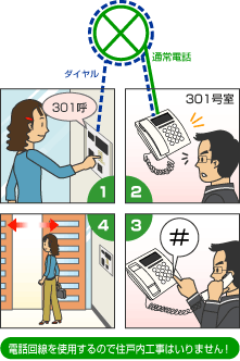 電話回線を利用したインターホンの利用の流れイメージ