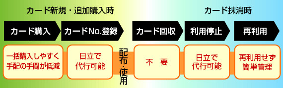 カードの追加・抹消時の行程図