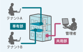 テナントや部門ごとに権限を付与た個別管理イメージ