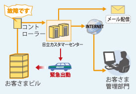 遠隔監視制御サービスイメージ