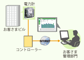 省エネサポートサービスイメージ