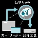 防犯カメラシステム連動イメージ