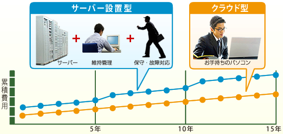 サーバー設置型とクラウド型の累計費用比較グラフイメージ