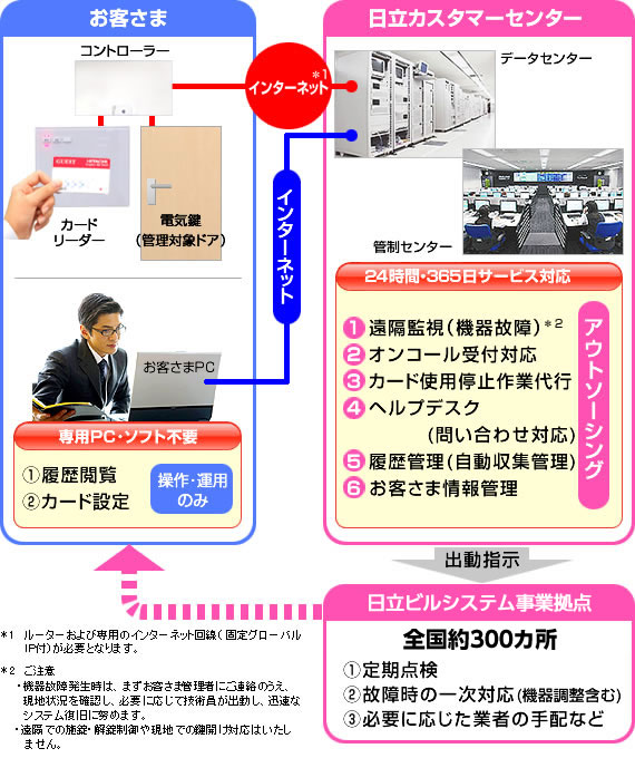 24時間365日フルサポートのイメージ