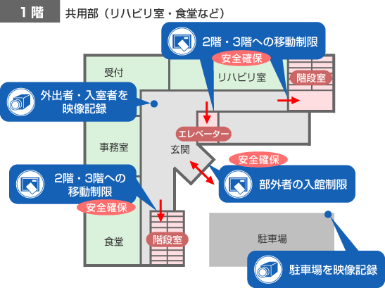 特別養護老人ホームＢのセキュリティ設置例　1階