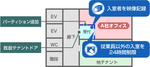 コンサルティング会社　A社ののセキュリティ設置例
