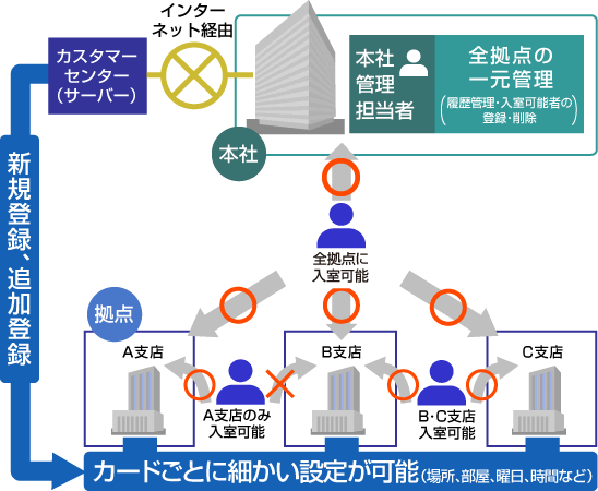 金融関連企業　Ｄ社のセキュリティ設置例
