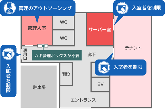 ビルのセキュリティ設置例