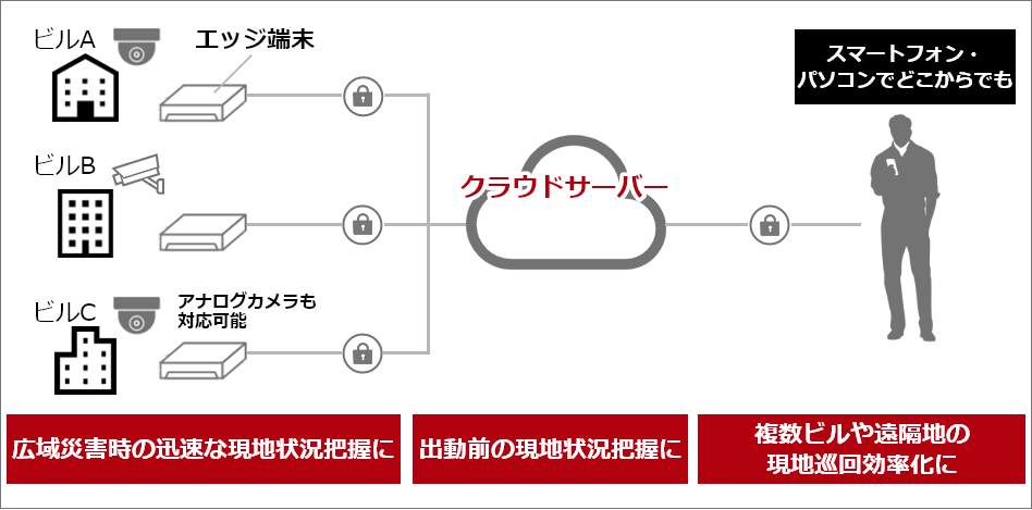 複数拠点のカメラを高画質・高セキュリティで遠隔からのモニタリングが可能