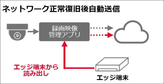 ネットワーク正常復旧後自動送信