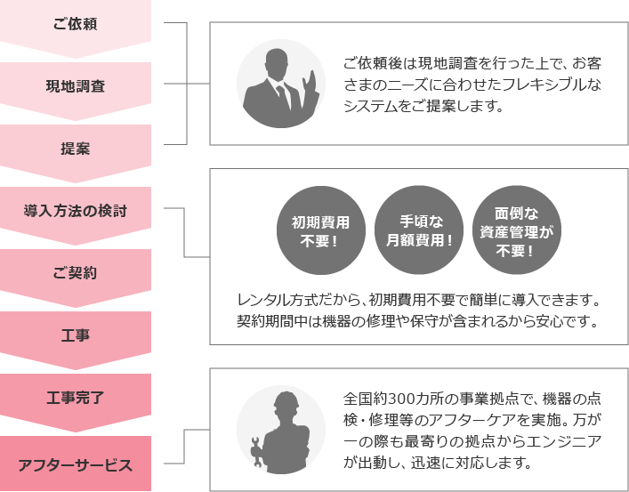 導入までの流れ