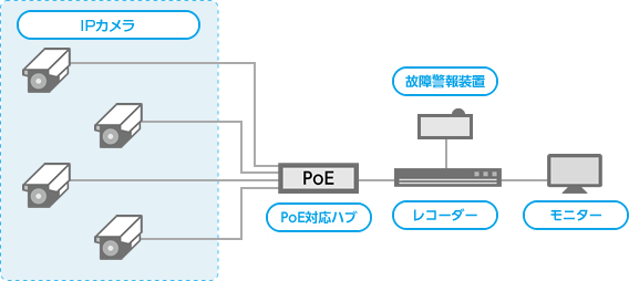 構成例　単独拠点の場合（ネットワーク）