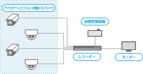 構成例　単独拠点の場合（同軸ハイビジョン）