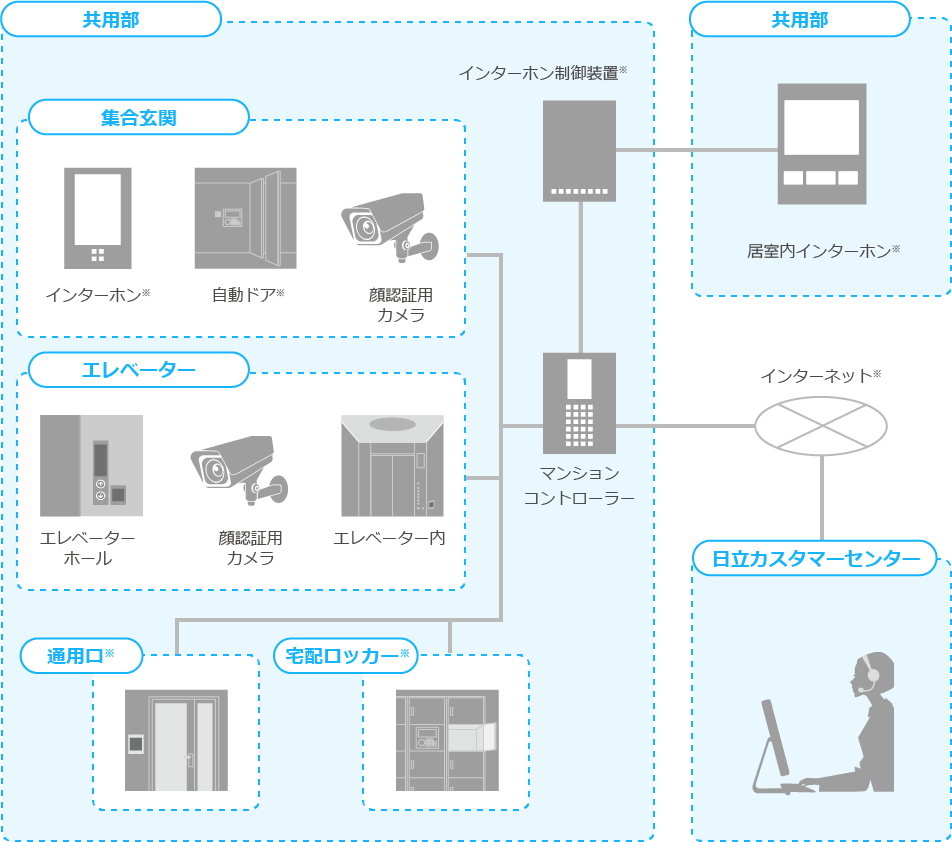 システム構成