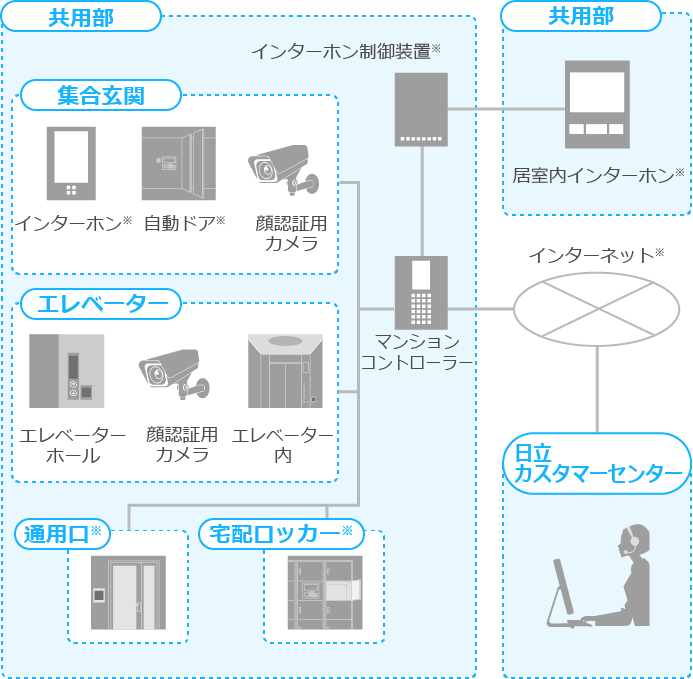 システム構成