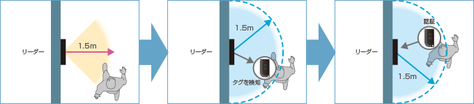 ハンズフリーモードの図版