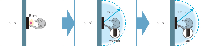 手かざしモードの図版