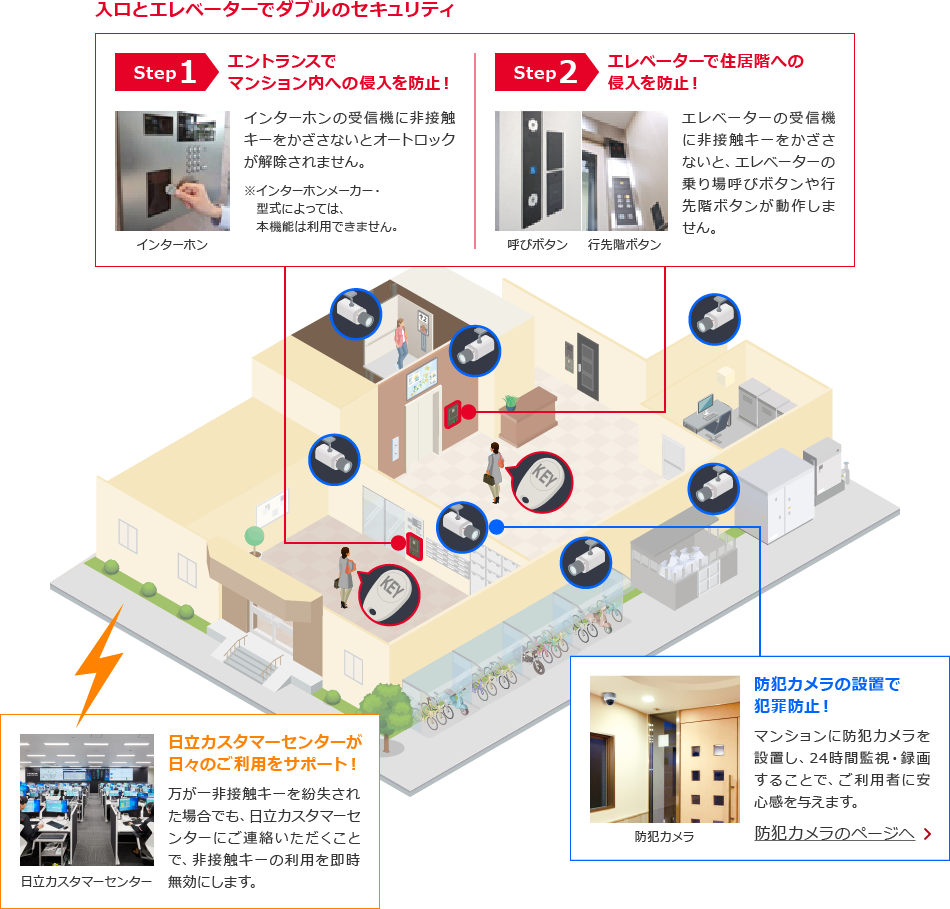 入口とエレベーターでダブルのセキュリティ