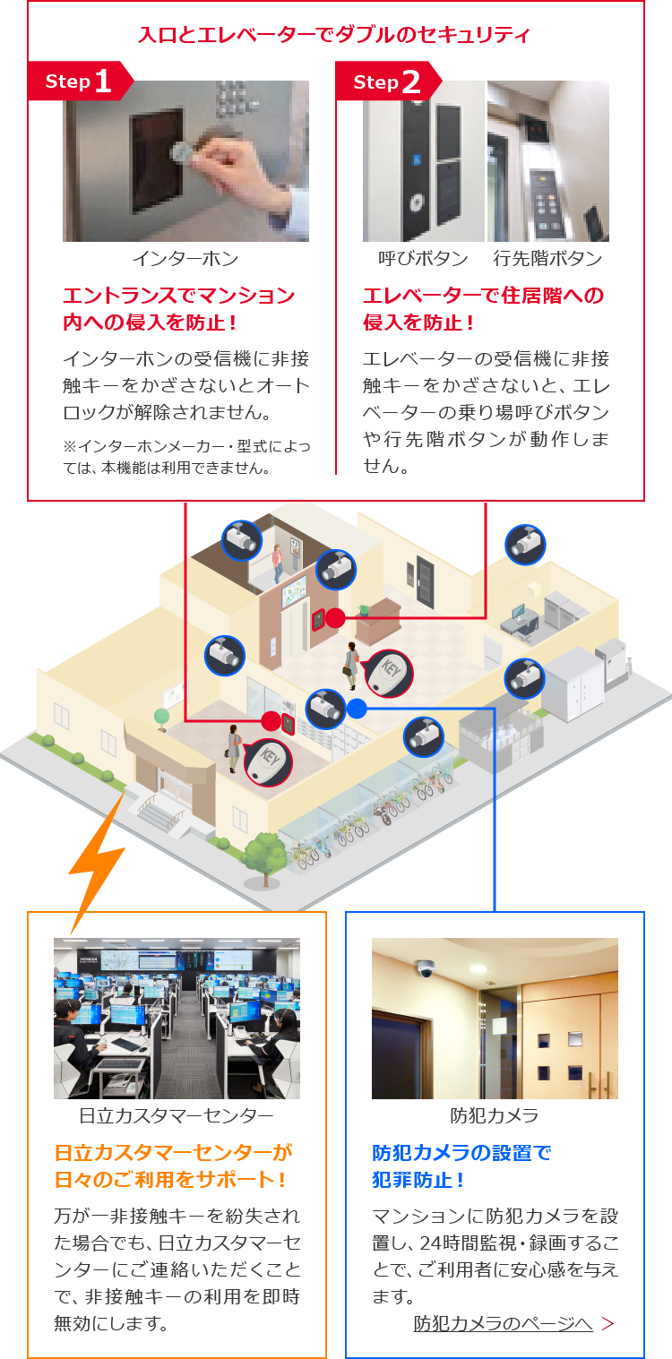 入口とエレベーターでダブルのセキュリティ