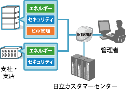 複数拠点の運用管理をしているイメージイラスト