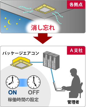 各拠点のエアコンの消し忘れを防げるイメージイラスト