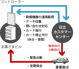 設備機器の遠隔監視、データ収集、問い合わせ対応、カード発行、休日・夜間のカード停止代行、緊急時の出動指示を日立カスタマーセンターが対応