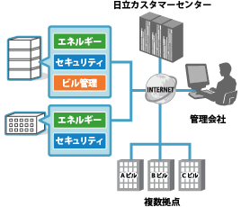 費用を抑えつつテナントニーズに応えたい