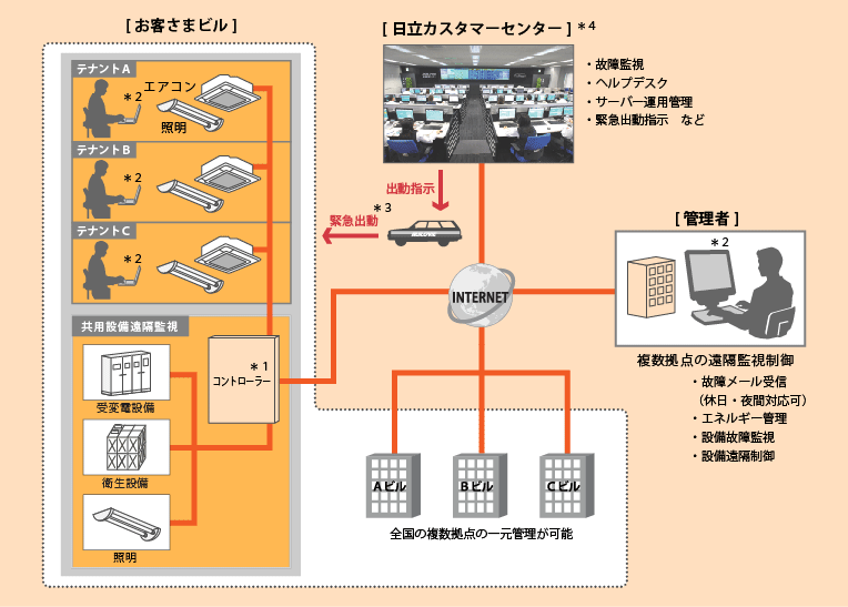 サービス概要