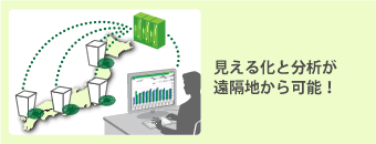 見える化と分析が遠隔地から可能！