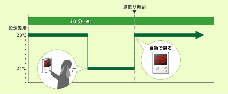 見廻り温度設定