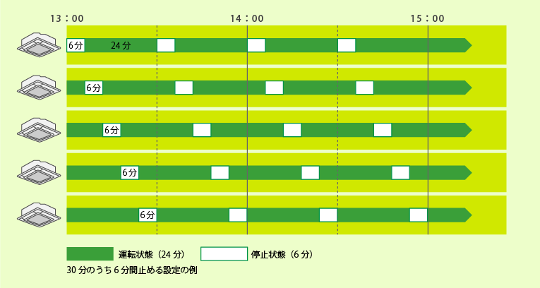 間欠運転制御