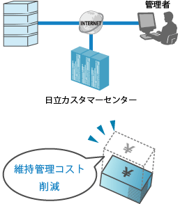 維持管理コスト削減