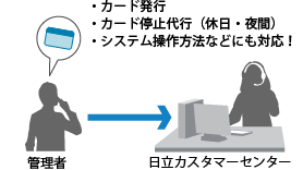 日立カスタマーセンターがカード発行、カード停止代行（休日・夜間）、システム操作方法などにも対応！