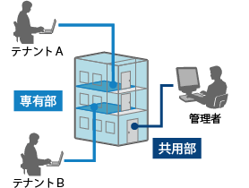 共用部とテナントの入退室管理が個別に設定できるイメージイラスト