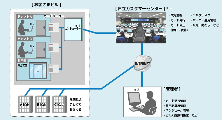 サービス概要イメージイラスト