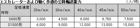 エスカレーターおよび動く歩道の公称輸送能力表