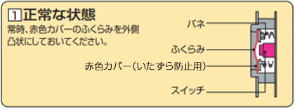 ①正常な状態…常時、赤色カバーのふくらみを外側凸状にしておいてください。